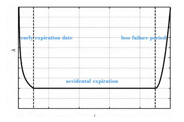 Fig 1 Bathtub curve of component failure rate Fig 1 Bathtub curve of component failure rate